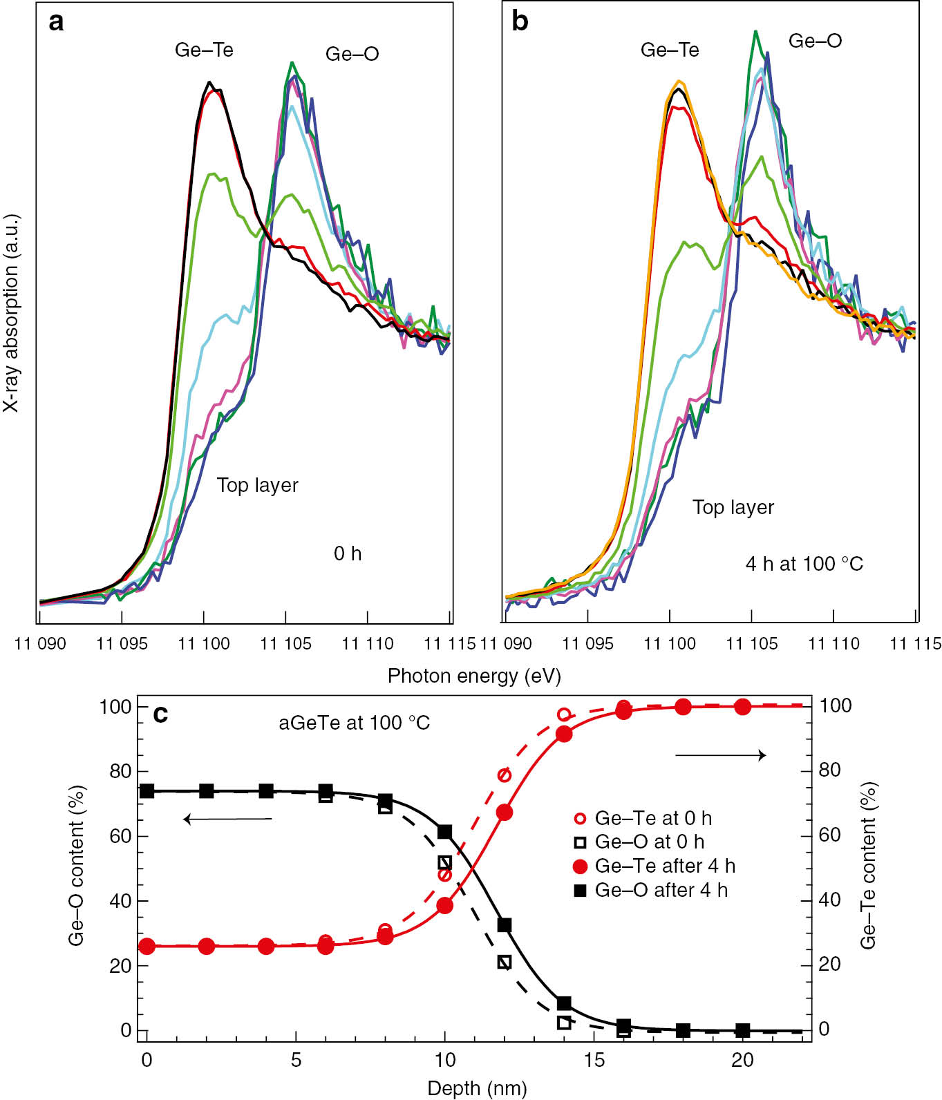 Fig. 1:
Experimental depth profile evolution of Ge K XANES spectra measured for as-deposited amorphous GeTe at 100°C in times panel (a) 0s and panel (b) 4 h. The near top layer is green and the deepest layer is black (or orange). Panel (c) represents concentrations of Ge–Te (red marks) and Ge–O (black marks) bonds in different depths.