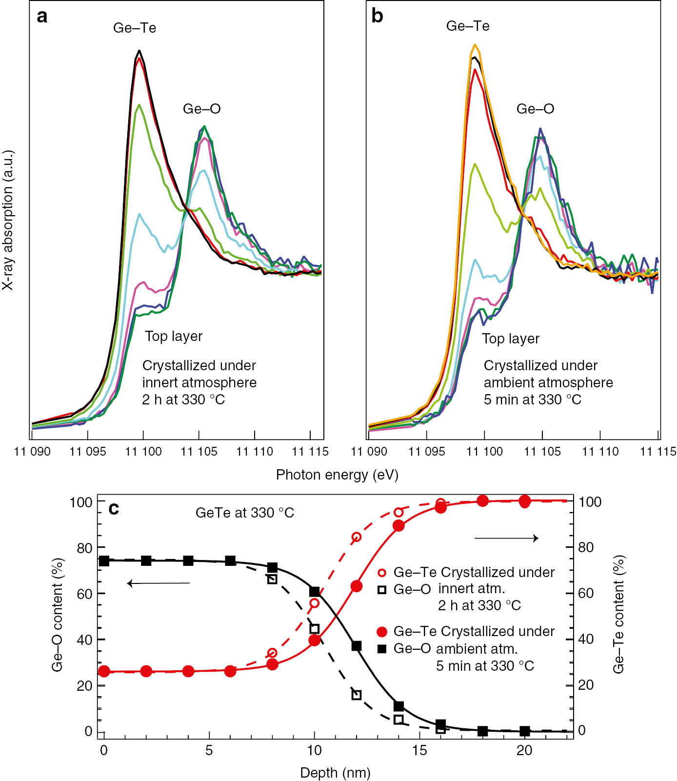 Fig. 3:
Experimental depth profile evolution of Ge K XANES spectra measured for (a) crystallized GeTe at 330°C under inert atmosphere for 2 h and subsequently exposed to the ambient conditions for 5 min. at 330°C and (b) amorphous GeTe under ambient conditions for 5 min. at 330°C. The near top layer is green and the deepest layer is black (orange). Panel (c) represents concentrations of Ge–Te (red marks) and Ge–O (black marks) bonds in different depths.
