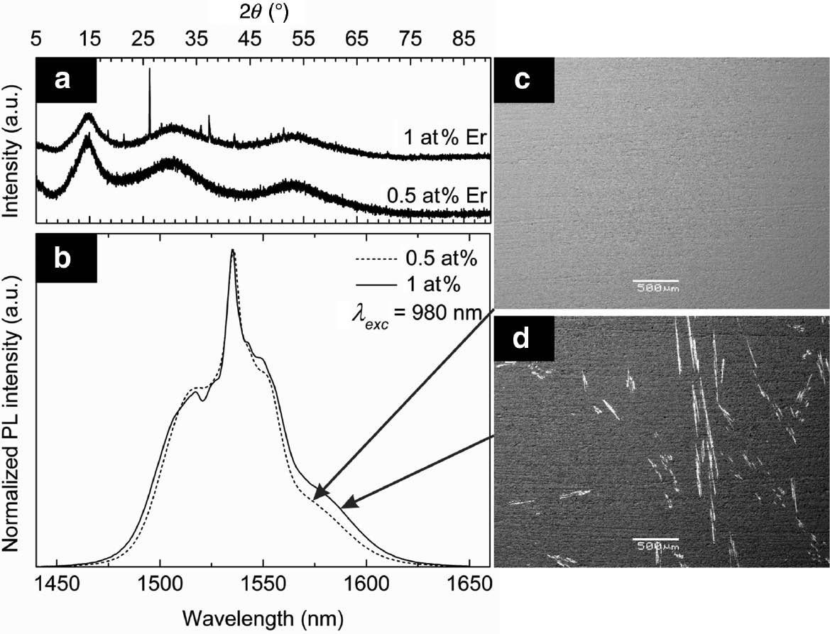 Fig. 1: 
          Effect of Er content on glass-forming ability.
          (a) XRD diffractograms, (b) Er3+: 4I13/2→4I15/2 (~1.5 μm) PL emission spectra under 980 nm excitation and (c, d) SEM images for the respective 0.5 at% and 1 at% Er-doped GGAS samples.
        