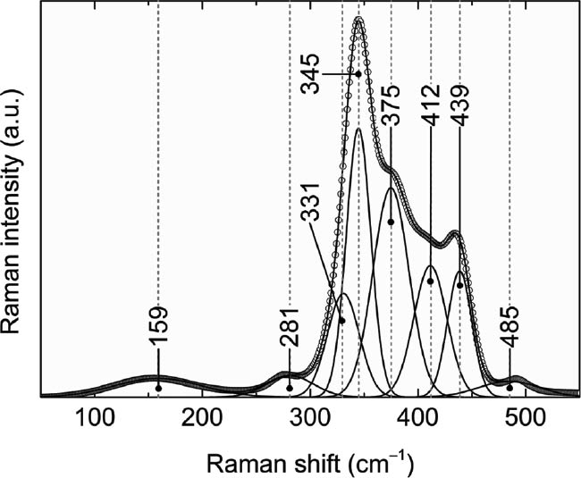 Fig. 2: 
          Reduced Raman spectrum of the GGAS glass. Open circles are experimental data, bold black line is sum of Gaussians used for spectrum decomposition.
        