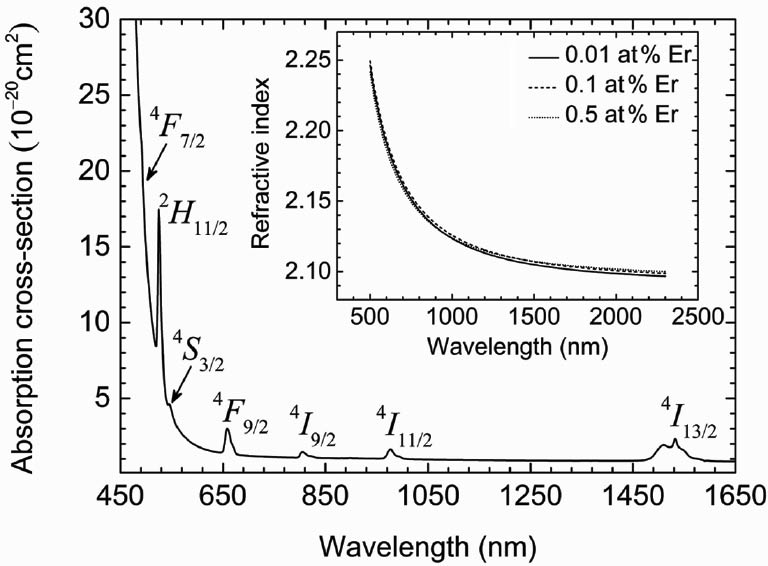 Fig. 3: 
          GSA cross-section spectrum of the 0.5 at% Er-doped GGAS glass. Inset: Dispersion of refractive index for GGAS glasses doped with 0.01, 0.1 and 0.5 at% of Er.
        