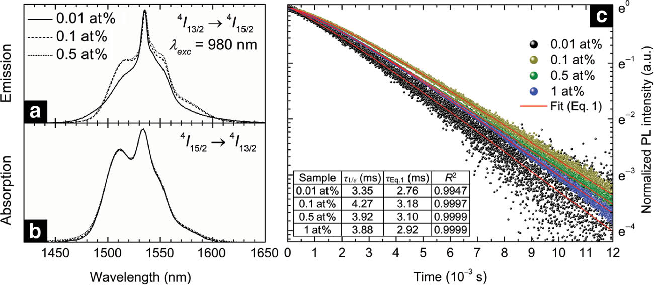 Fig. 4: 
          Er concentration dependence on the 4I15/2↔4I13/2 transitions.
          (a, b) Are respective normalized emission and absorption spectra of the Er3+: 4I13/2↔4I15/2 transitions in GGAS:Er glass under 980 nm pumping wavelength. (c) The decay curves of Er3+: 4I13/2→4I15/2 transitions in GGAS glass under 980 nm excitation; inset: 4I13/2 lifetimes determined from 1/e values τ1/e or by using the Eq. 1 τEq.1 with maximal error of ±0.05 ms. (Color online).
        