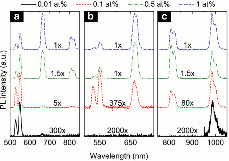 Fig. 5: 
          UCPL emission spectra of the Er3+ doped GGAS chalcogenide glasses excited. (a) By the 980 nm or (b and c) 1550 nm laser. (Color online).
        