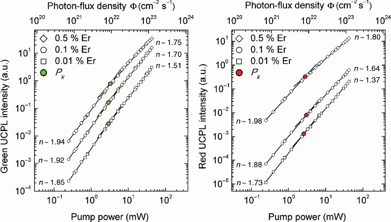 Fig. 6: 
          The double logarithmic plots of green (≈550 nm) and red (≈660 nm) UCPL emission intensity vs. pump power at pumping wavelength of 975 nm.
        