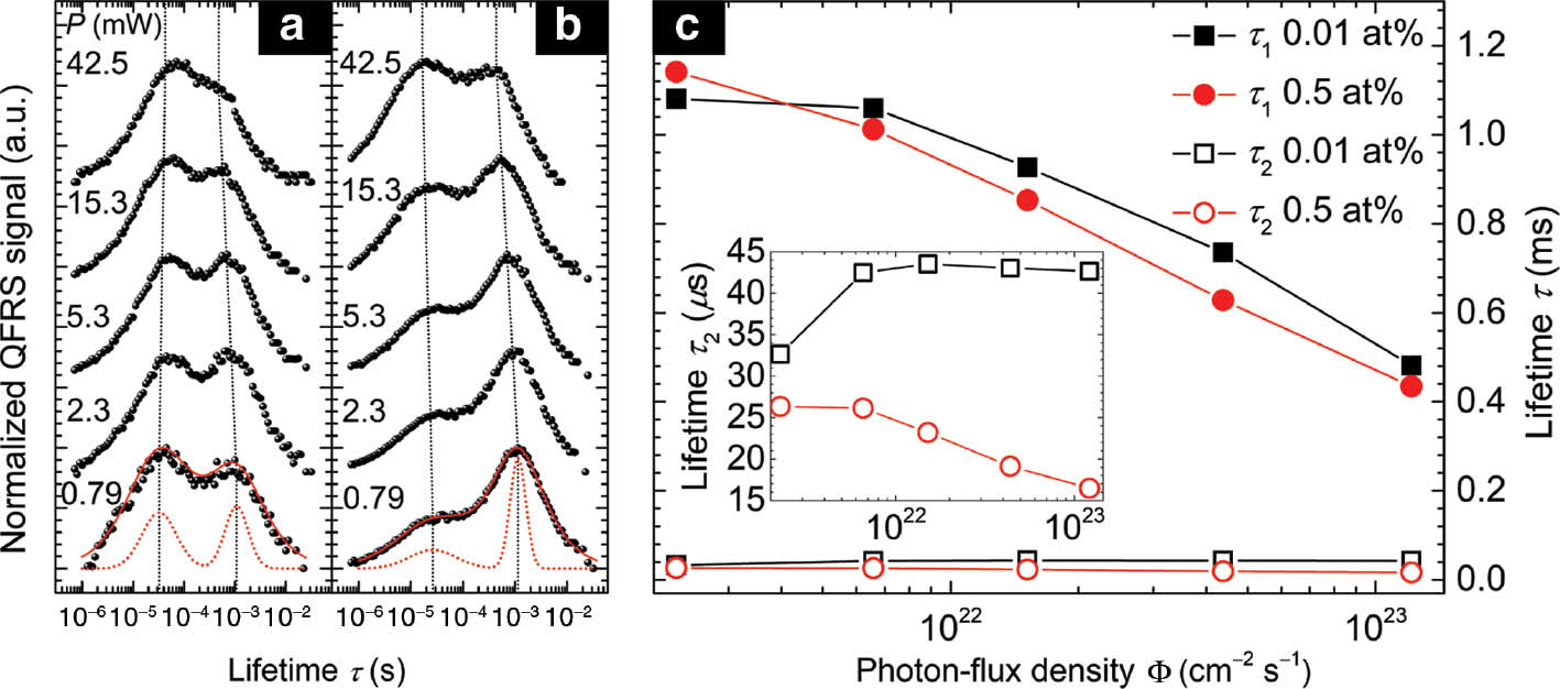 Fig. 7: 
          QFRS spectroscopy.
          
            P-evolved QFRS spectra of the green UCPL for the (a) 0.01 at% and (b) 0.5 at% Er-doped GGAS glasses measured under 975 nm excitation. (c) Φ-evolved lifetimes τ1 and τ2 for 0.01 and 0.5 at% Er-doped GGAS glasses under 975 nm pumping wavelength; inset: Detail of Φ-evolved τ2.
        