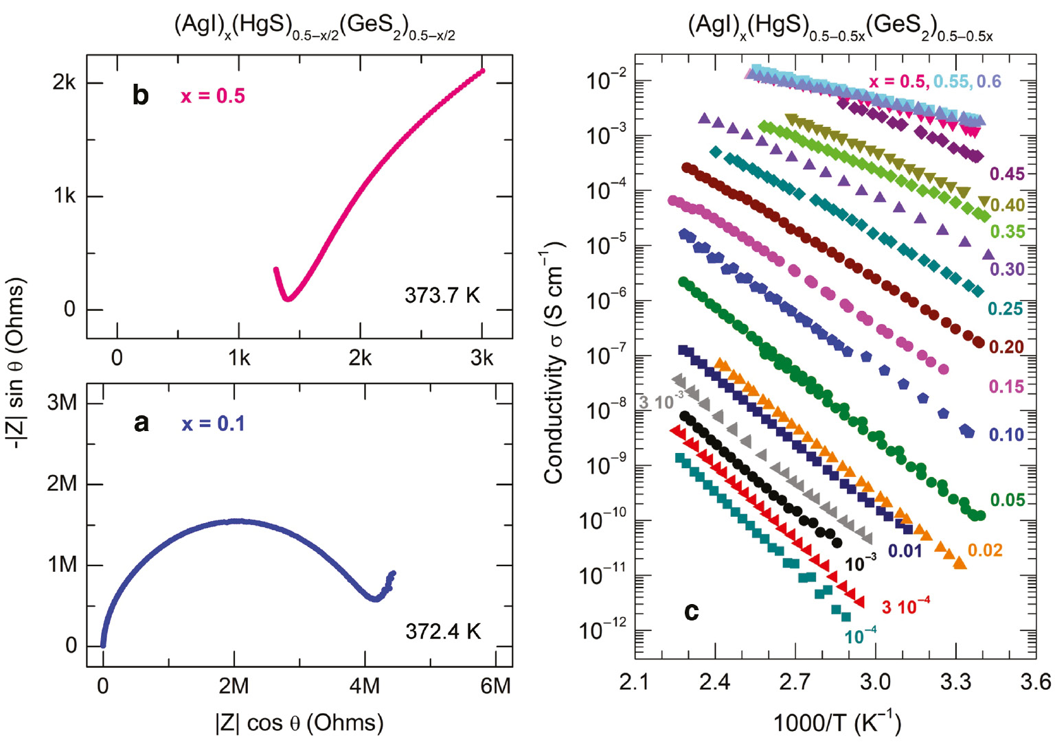 Fig. 1: 
            Electrical characteristics of (AgI)x(HgS)0.5−x/2(GeS2)0.5−x/2 glasses: typical complex impedance plots of (a) the x=0.10 and (b) the x=0.50 samples at 372.4 K and 373.7 K, respectively; (c) temperature dependences of the total electrical conductivity σ for the entire pseudo-ternary glass system. The numbers indicate the AgI molar fraction x.
          