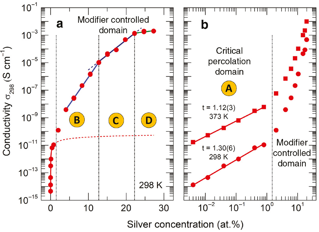 Fig. 2: 
            (a) Room-temperature conductivity of AgI-HgS-GeS2 glasses plotted on a semi-logarithmic scale, and (b) conductivity isotherms of silver iodide mercury thiogermanate glasses at (, solid circles) 298 K and (, solid squares) 373 K plotted on a log-log scale. The red solid lines represent a least-square fit of the experimental data points in the critical percolation domain A to Eq. (2); the red dashed line shows a hypothetical critical percolation conductivity beyond the domain A; the solid lines in the modifier-controlled domains B, C and D are drawn as a guide to the eye.
          