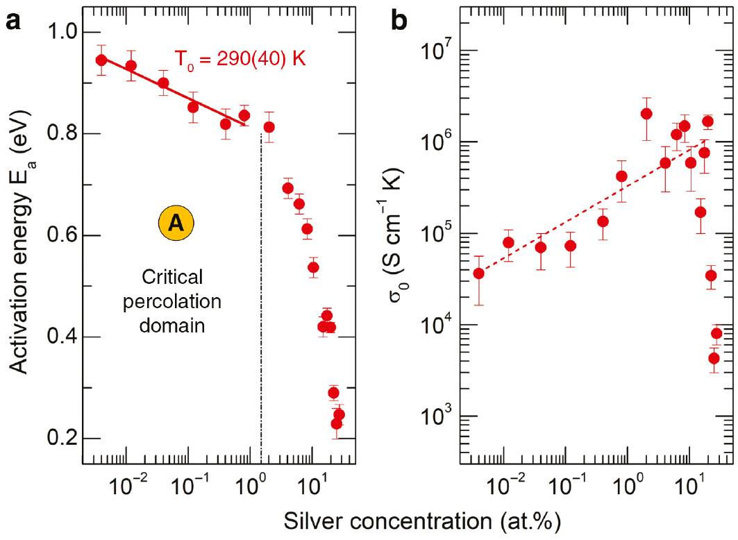 Fig. 3: 
            (a) Conductivity activation energy Ea and (b) conductivity pre-exponential factor σ0 over a wide composition range in AgI-HgS-GeS2 glasses. The solid line represents a least-square fit of the Ea experimental data points in the critical percolation domain A to Eq. (4). The dashed line is drawn as a guide to the eye.
          