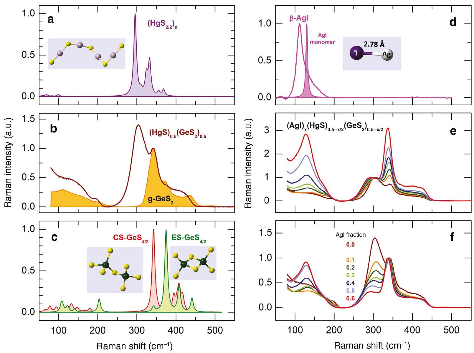 Fig. 4: 
              Experimental and DFT Raman spectra related to AgI-HgS-GeS2 glasses: (a) DFT chain-like cluster Hg4S5 [17], (b) equimolar glassy host (HgS)0.5(GeS2)0.5 and glassy GeS2, (c) corner- and edge-sharing CS-Ge2S7 and ES-Ge2S6 clusters [38], (d) hexagonal β-AgI and DFT monomer AgI, selected (AgI)x(HgS)0.5−x/2(GeS2)0.5−x/2 glasses normalised to (e) the Hg-S symmetric stretching mode at 300 cm−1, or to (f) the Ge-S breathing mode in CS-GeS4/2 tetrahedra at 340 cm−1.
            