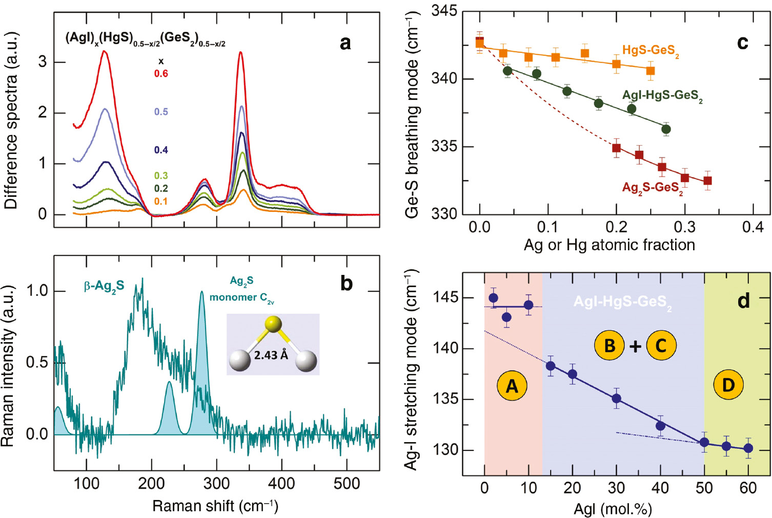 Fig. 5: 
              Difference Raman spectra and derived fitting parameters for AgI-HgS-GeS2 glasses: (a) the difference spectra for selected glasses obtained by subtraction of the scaled spectral envelope for glassy host (HgS)0.5(GeS2)0.5; the indicated numbers correspond to the AgI fraction in the glass; (b) the experimental and DFT Raman spectra of β-Ag2S and Ag2S triatomic cluster of C2v symmetry; (c) the position of the A1 in-phase breathing mode of CS-GeS4/2 tetrahedra in HgS-GeS2 [19], AgI-HgS-GeS2 (this work) and Ag2S-GeS2 [39] glasses; (d) the position of the Ag-I stretching mode in AgI-HgS-GeS2 glasses as a function of the AgI content.
            
