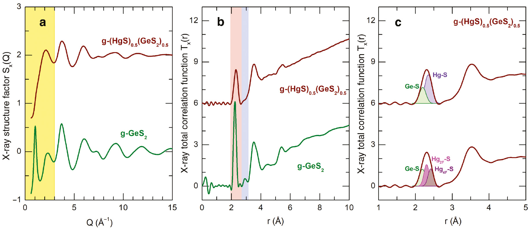 Fig. 6: 
              High-energy X-ray diffraction data for glassy GeS2 and (HgS)0.5(GeS2)0.5: (a) the structure factors SX(Q) over a limited Q-range, the First Sharp Diffraction Peak and the Principal Peak are highlighted in yellow; (b) the total correlation functions TX(r), the first-neighbour correlations are highlighted in light red, the short Ge-Ge second neighbour contacts in light blue; (c) fitting the first neighbour peak in TX(r) for g-(HgS)0.5(GeS2)0.5 with two (Ge-S and Hg-S) or three (Ge-S, Hg2F-S and Hg4F-S) Gaussians.
            