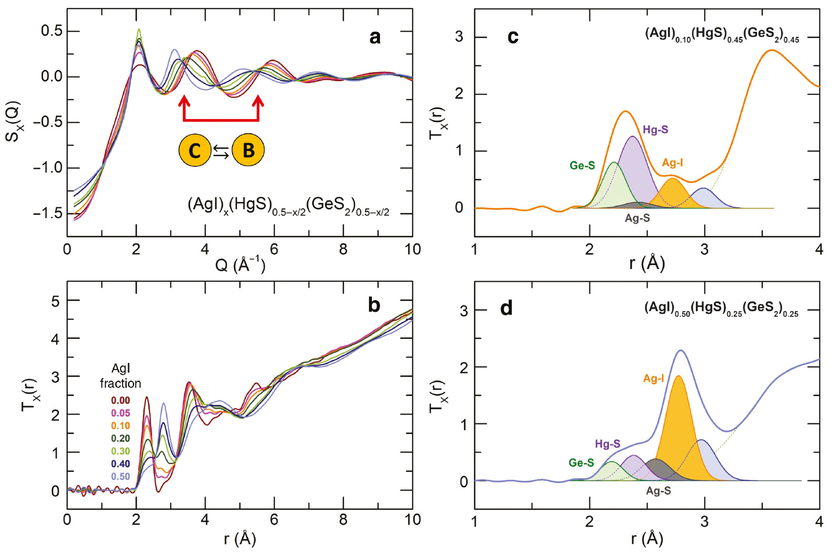 Fig. 7: 
              High-energy X-ray diffraction data for selected AgI-HgS-GeS2 glasses: (a) the structure factors SX(Q) over a limited Q-range and (b) the total correlation functions TX(r), colour-coded numbers denote the AgI fraction in glasses. Typical fitting results for (c) (AgI)0.10(HgS)0.45(GeS2)0.45 and (d) (AgI)0.50(HgS)0.25(GeS2)0.25 glasses, the Ge-S, Hg-S, Ag-S, and Ag-I first neighbour correlations are highlighted in green, violet, grey and yellow, respectively, undefined closest second neighbour contacts are depicted in blue. See text for further details.
            