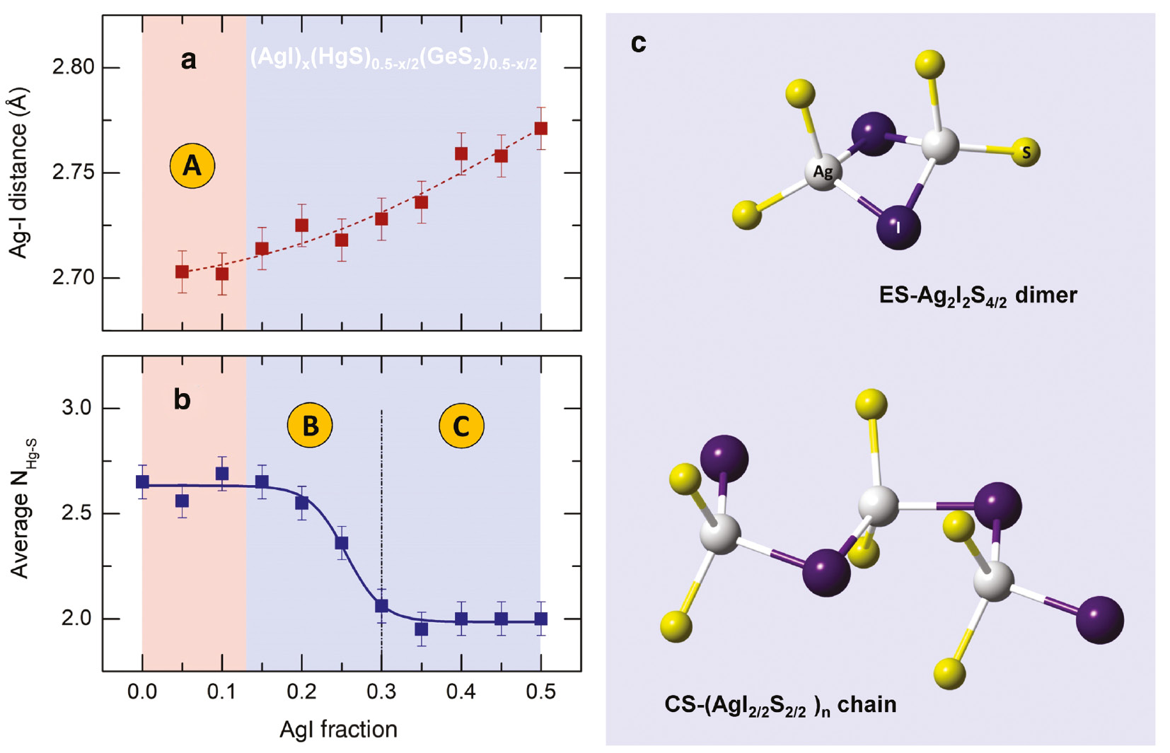 Fig. 8: 
              Selected fitting parameters and suggested structural motifs in (AgI)x(HgS)0.5−x/2(GeS2)0.5−x/2 glasses: (a) the composition dependence of the Ag-I interatomic distances as a function of x; the critical percolation domain A is characterised by the lowest and invariant Ag-I first neighbour correlations; (b) the average Hg-S local coordination number, the modifier-controlled subdomain C contains essentially the two-fold chain-like mercury species (HgS2/2)n; (c) schematic representation of edge-sharing ES-Ag2I2S4/2 dimers and corner-sharing chain-like fragments (CS-AgI2/2S2/2)n supposed to be the predominant silver-containing entities in diluted (region A) and Ag-rich glasses (regions B and C).
            