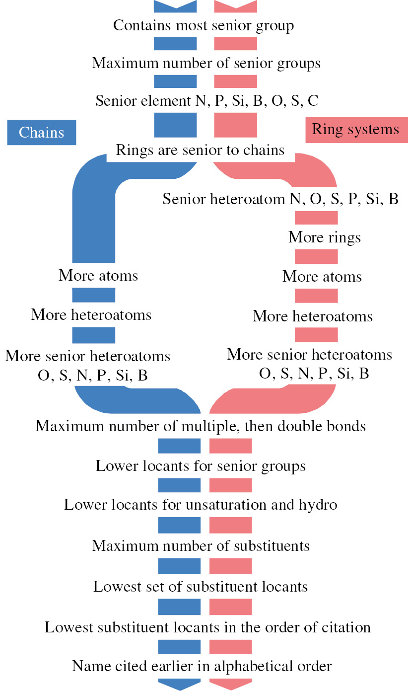 Fig. 1:
Criteria for choosing the senior parent compound.