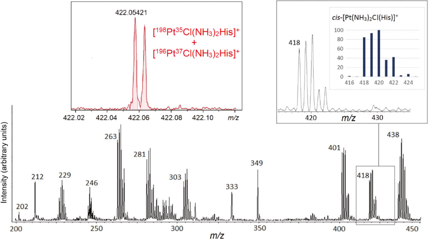 Fig. 5: Mass spectrum of a solution of cisplatin and His (1:1) 5×10−5 M in 50:50 methanol/water. The species of interest, the cis-[PtCl(NH3)2His]+ complex, corresponds to the cluster at m/z 418. The assignment is consistent with the isotopic pattern enlarged in the inset, matching the calculated distribution (blue sticks) congruent with the presence of one platinum and one chlorine atom. High resolution FT-ICR mass spectra (an excerpt shown on the upper left panel) confirm the elemental composition.