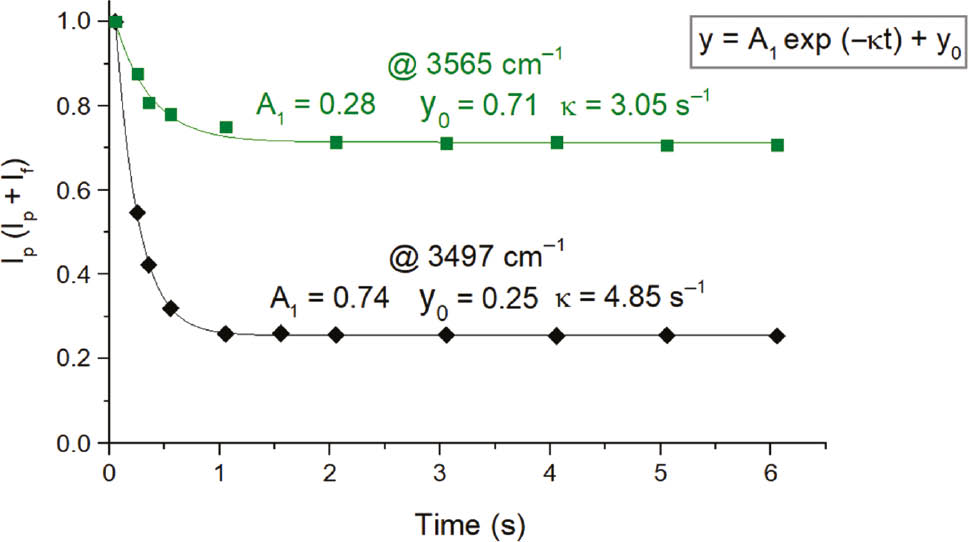 Fig. 7: Plot showing the decay of the parent ion cis-[PtCl(NH3)2His]+ abundance as a function of irradiation time at two different wavenumbers. Fitting exponential functions are reported.