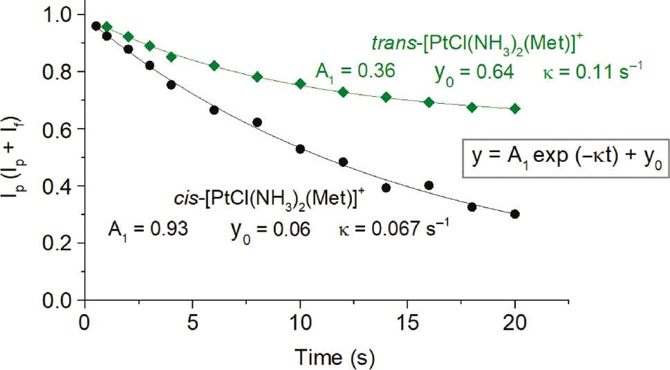 Fig. 11: Plots showing the decay of the relative abundancies of the sampled ions, cis- and trans-[PtCl(NH3)2Met]+, as a function of the irradiation time. Fitting exponential functions are reported.