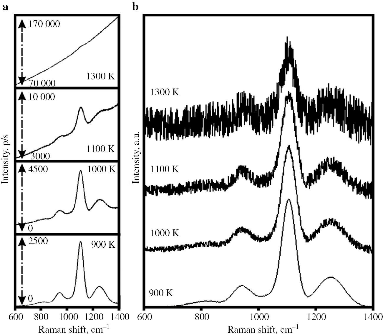 High-temperature Raman spectroscopy