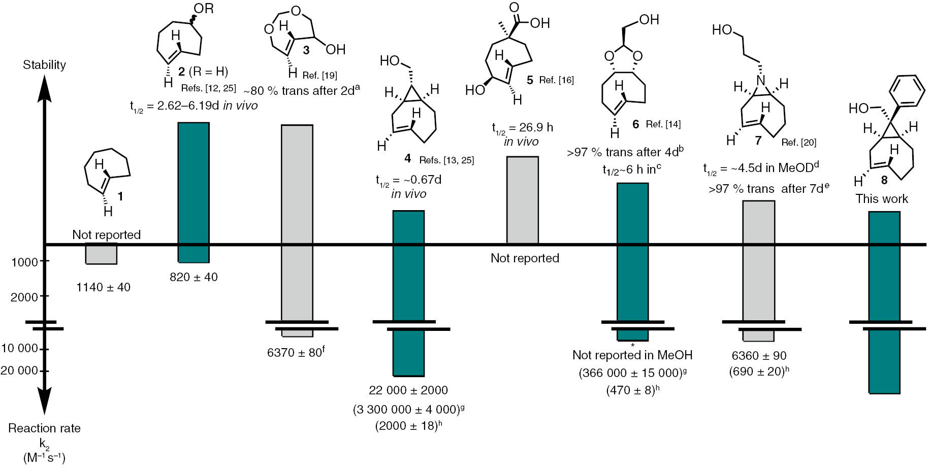 Scheme 1: Stability/reactivity properties of various TCOs. All k2 were measured in MeOH, at 25 °C by reaction with 3,6-di-2-pyridyl-1,2,4,5-tetrazine, unless otherwise noted; (a) TCO (6 mM) in D2O and incubated with 3 equiv cysteamine (18 mM) at 37 °C; (b) 5 mM TCO, human serum, RT; (c) pH 7.4 in D2O in the presence of glutathione (10 mM); (d) MeOH, covered in aluminium foil; (e) pH 7.4, 3 equiv cysteine; (f) pH 7.4, 20 °C, with Cy5-H-tetrazine; (g) H2O, 25 °C; (h) in MeOH, using diphenyl-s-tetrazine.