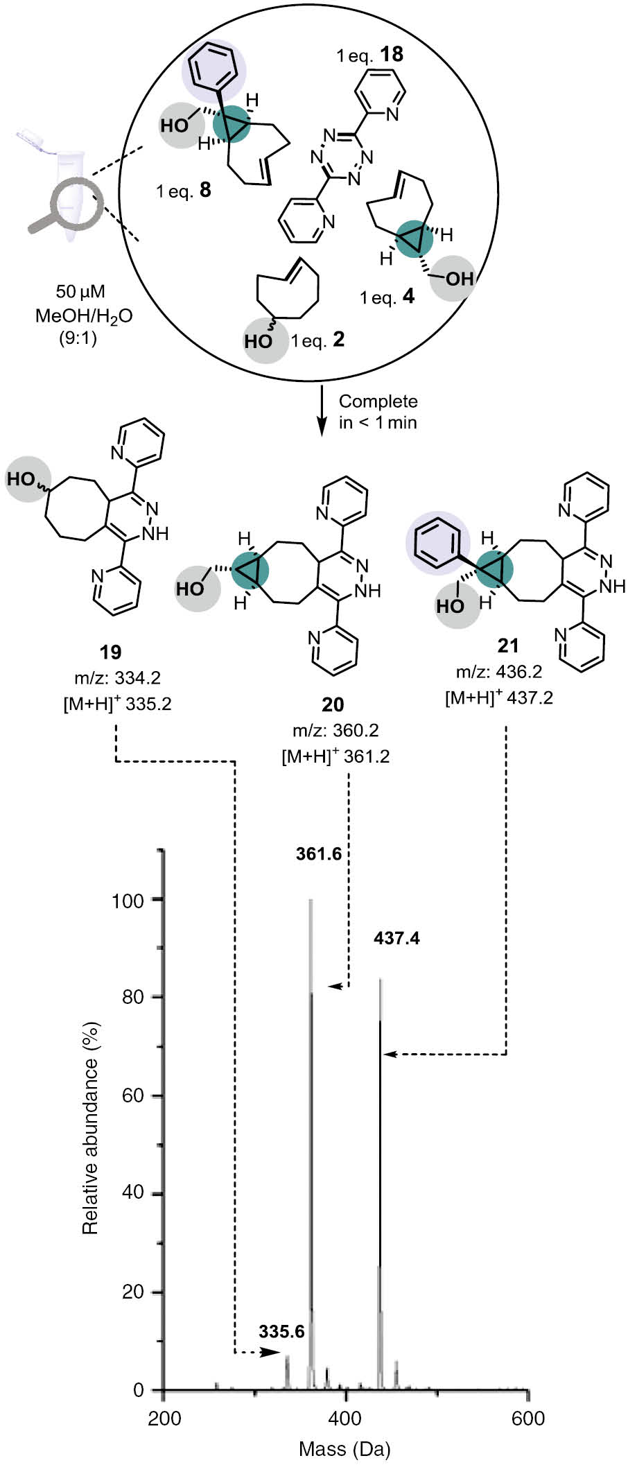 Scheme 3: ESI-MS competition assays between TCOs (50 μM each) and 18 (50 μM) in 9:1 MeOH/H2O.