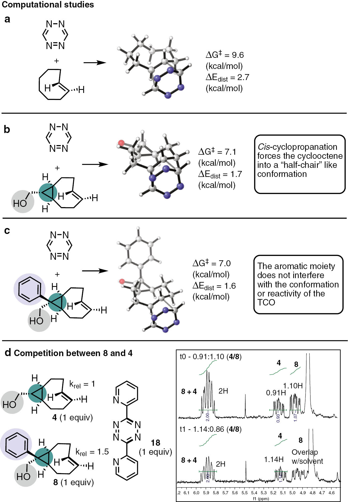 Scheme 4: Optimized transition state structures for the iEDDA reaction of s-tetrazine with (a) trans-cyclooctene, (b) 4 and (c) 8. Calculations were performed at M06L/6-311+G(d,p)// M06L/6-31G(d) level of theory. (d) Competition NMR experiments between 4 and 8 with 3,6-di-2-pyridyl-1,2,4,5-tetrazine in CD3OD at 22 °C.