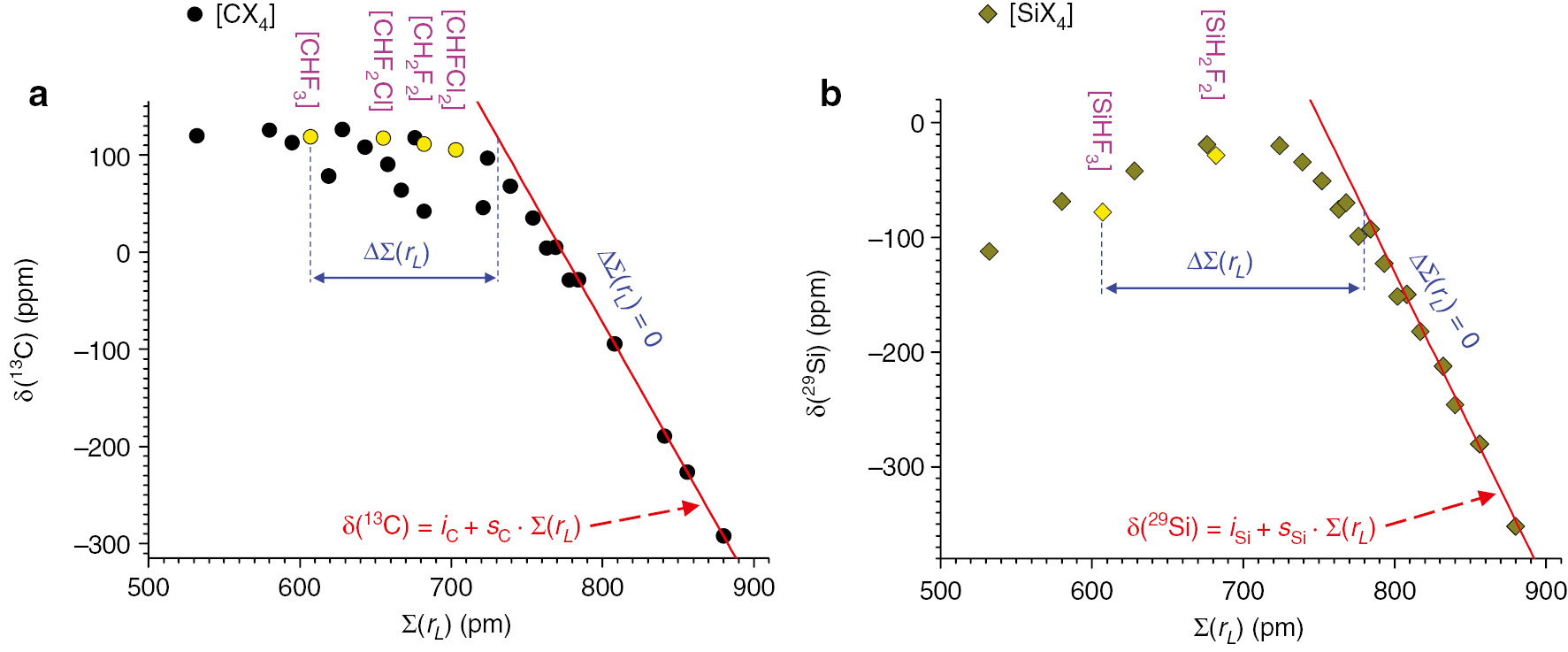 Fig. 2: (a, b) δ(13C) and δ(29Si) NMR chemical shifts vs. ionic radii overall sum of carbon and silicon bonded atomic ligands, Σ(rL), in tetrahedral [AX4] (A=C, Si; X4=combination of four halides) compounds. The partially hydrogenated [AHmXn] (Xn=combination of n Cl and/or F halides; m+n=4) compounds, with Pauling’s electronegativities overall sum of the atomic substituents, Σ(χLPau), ≥12.4$\Sigma (\chi _L^{{\rm{Pau}}}),{\rm{ }} \ge 12.4$ are indicated in yellow. The ΔΣ(rL) differences are shown in the graphs by horizontal blue double arrows. The shown red lines, interpolating the data points of the sole [ABrmIn] (m+n=4) compounds with Σ(χLPau)≪12.4,$\Sigma (\chi _L^{{\rm{Pau}}}) \ll 12.4,$ correspond to: ΔΣ(rL)=0.