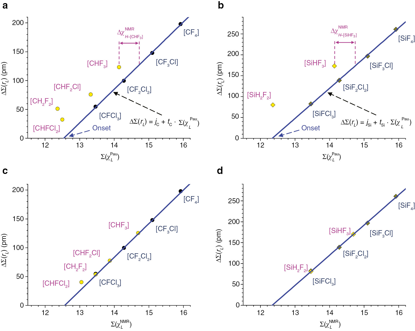 Fig. 3: (a, b) ΔΣ(rL) differences vs. Σ(χLPau)$\Sigma (\chi _L^{{\rm{Pau}}})$ for [AX4] (A=C, Si; X4=combination of four Cl and/or F halides) and partially hydrogenated [AHmXn] (Xn=combination of n Cl and/or F halides; m+n=4) compounds with Σ(χLPau)≥12.4.$\Sigma (\chi _L^{{\rm{Pau}}}) \ge 12.4.$ In blue are indicated the straight lines interpolating the data points of the [AF4], [AClF3], [ACl2F2] and [ACl3F] compounds. As indicated, the previously calculated onset Σ(χLPau)$\Sigma (\chi _L^{{\rm{Pau}}})$ value corresponds to the intersection between last interpolating lines and the zero line [34]. The necessary corrections to be operated to the hydrogen electronegativity, calculated for the reference [CHF3] and [SiHF3] compounds (i.e. ΔχH−[CHF3]NMR$\Delta \chi _{H - [{\rm{CH}}{{\rm{F}}_3}]}^{{\rm{NMR}}}$ and ΔχH−[SiHF3]NMR$\Delta \chi _{H - [{\rm{SiH}}{{\rm{F}}_3}]}^{{\rm{NMR}}}$), are graphically shown by violet double arrows. By using, for the hydrogen atoms the corrected NMR effective electronegativity value (χHNMR=2.75),$(\chi _H^{{\rm{NMR}}} = 2.75),$ we can calculate the Σ(χLNMR).$\Sigma (\chi _L^{{\rm{NMR}}}).$ The ΔΣ(rL) vs. Σ(χLNMR)$\Sigma (\chi _L^{{\rm{NMR}}})$ values are reported in (c, d). It can be observed that in this case the behavior of the shown partially hydrogenated [AHmXn] compounds is identical to that of the sole halogenated [AX4] derivatives.