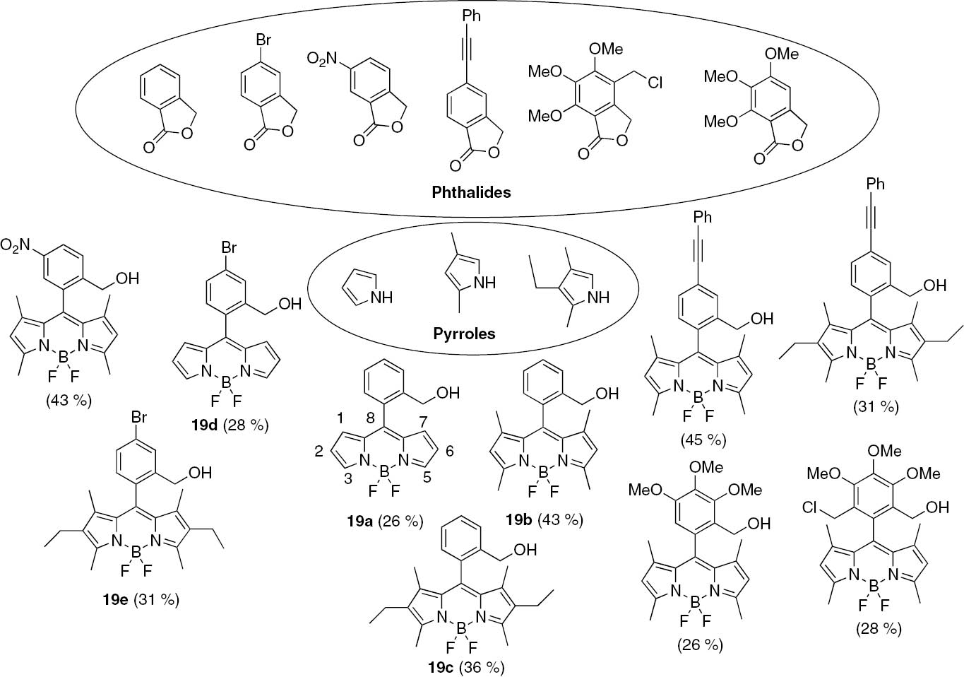 Fig. 2: Collection of BODIPYs obtained by reaction of phthalides, activated by the Meerweein’s reagent, with pyrroles in a one-pot process. The isolated yields of BODIPYs are displayed.