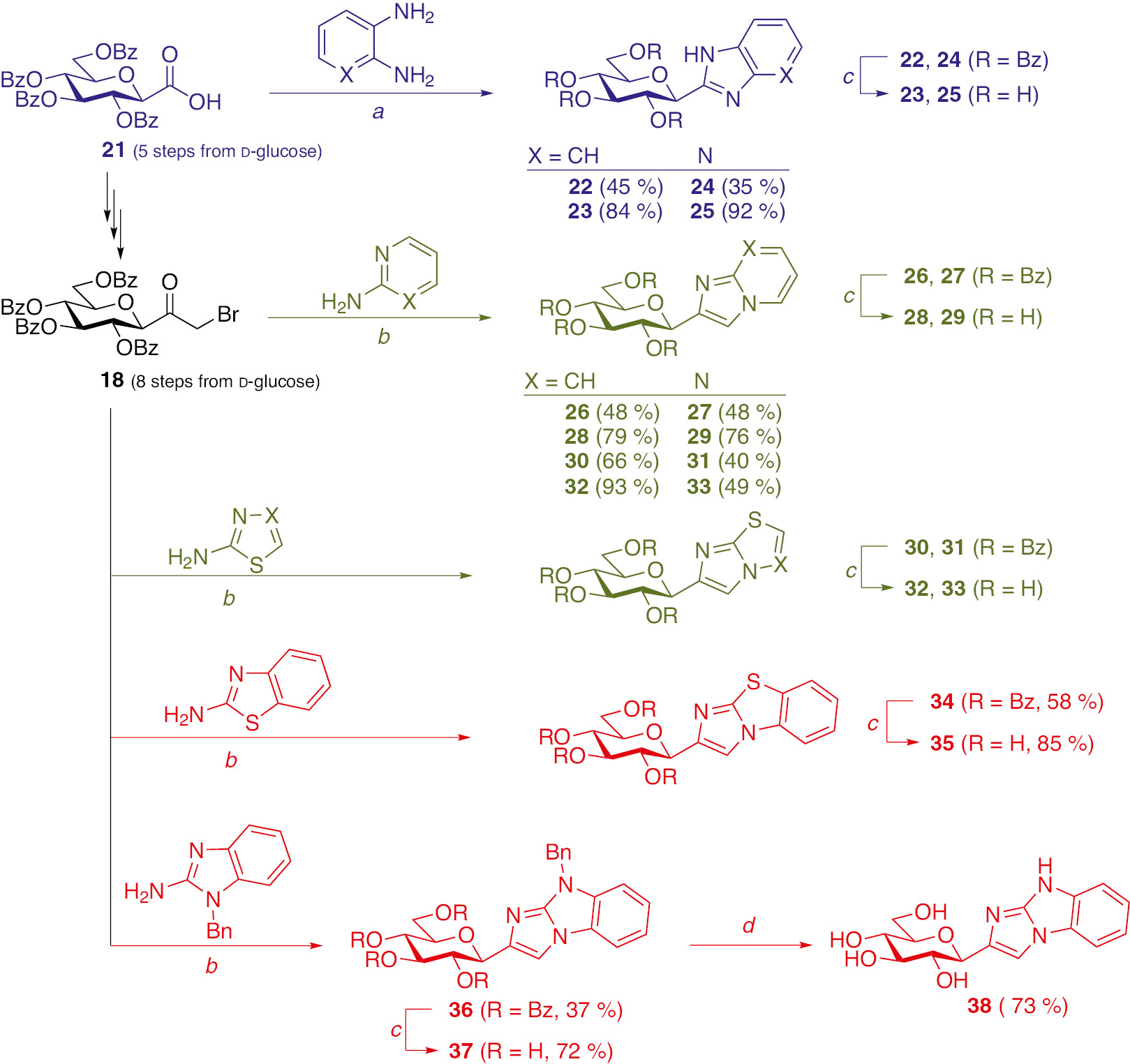 Scheme 3: Syntheses of fused C-glucopyranosyl imidazole type compounds. Conditions: (a) P(OPh)3, dry pyridine, reflux; (b) dry 1,4-dioxane, reflux; (c) ~1 M NaOMe in MeOH, rt; (d) H2, Pd(OH)2/C, dry EtOH, reflux.