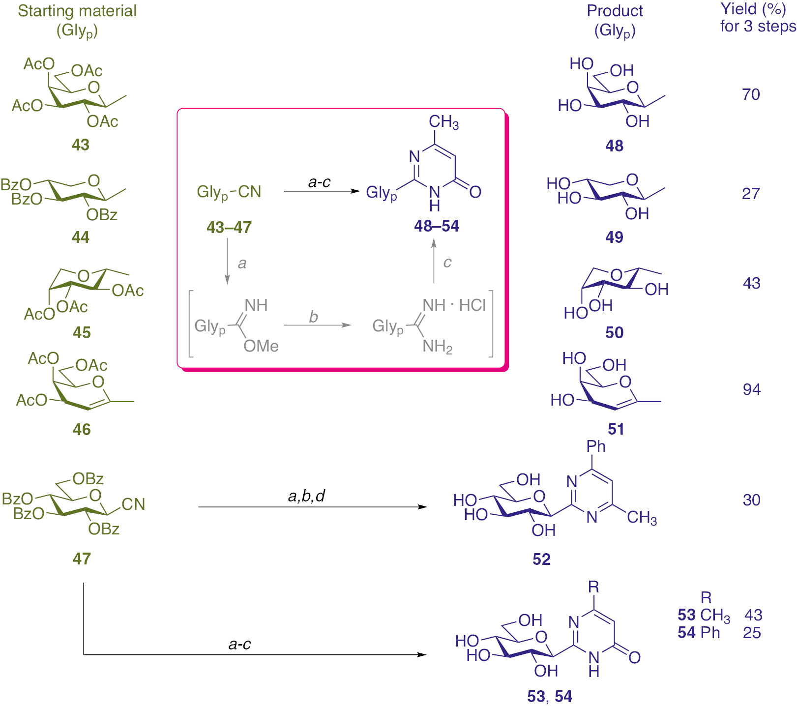 Scheme 5: One-pot–three-step syntheses of 2-C-β-d-glucopyranosyl pyrimidines from O-peracylated d-glycopyranosyl cyanides. Conditions: (a) 1 M NaOMe in dry MeOH (20 mol%), dry MeOH, dry CHCl3, rt; (b) NH4Cl (1.2 equiv.), dry MeOH; (c) RCOCH2COOEt (2 equiv.), 1 M NaOMe in dry MeOH (3 equiv.), dry MeOH, rt (R=CH3 toward 48–51 and 53, R=Ph toward 54); (d) K2CO3 (4 equiv.), α,β-unsaturated β-chloroketone (1.2 equiv.) freshly prepared from 1-phenylbutane-1,3-dione, 4 Å molecular sieves, dry DMF, 0°C to rt.