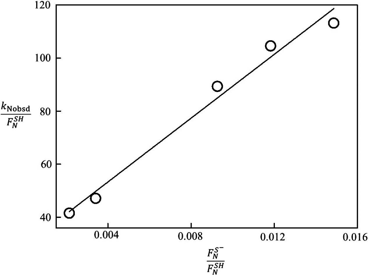 Fig. 1: Graphic representation of kinetic data fitting to eq. 3.