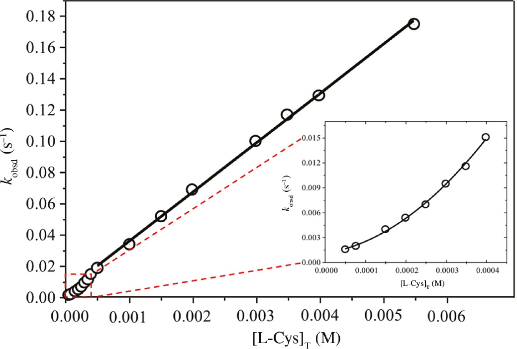 Fig. 2: Plot kobsd against [L-Cys]T for thiol-Michael studied reaction of 1 (5×10−6 M) and L-Cys (5×10−5–5.5×10−3 M) range in aqueous solution (pH 5.5) at 25.0±0.1°C.