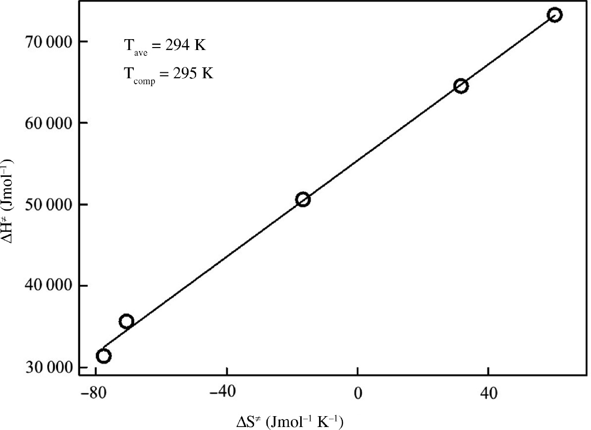 Fig. 4: ΔH± vs. ΔS± plot of the studied thiol-Michael reaction of 1 with L-Cys in the presence of different Bmim[AA]s.