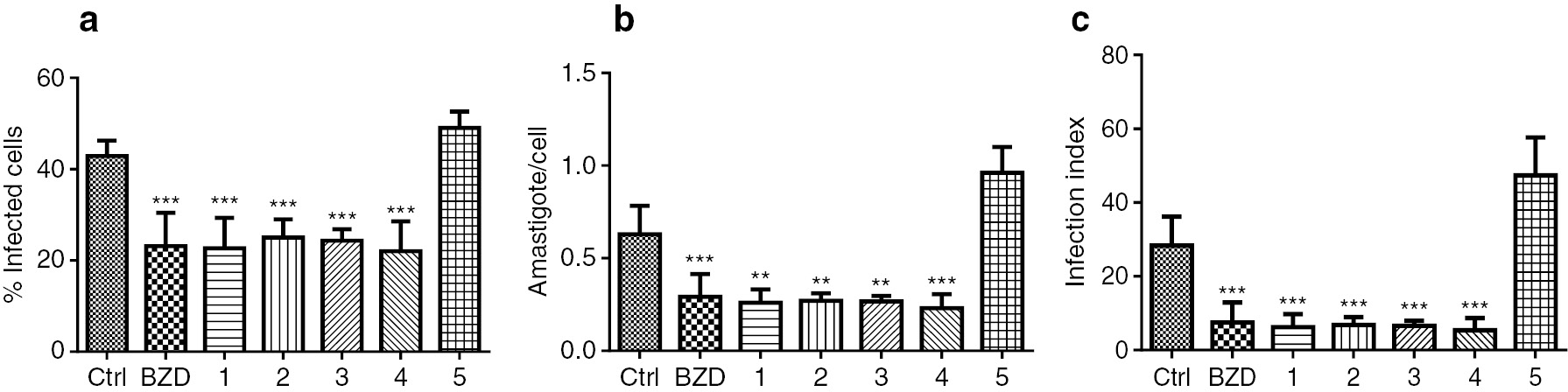 Fig. 2: T. cruzi cell invasion inhibition for compounds 1–5 (25 μM). (a) Percentage of infected cells (fibroblasts); (b) Mean number of parasites (amastigotes) within the cell; (c) Infection index (percentage of infected cells multiplied by average number of amastigotes per cell). *p<005 for treated cells in comparison to control (medium) of a triplicate representative experiment. BZD: benznidazole. Ctrl-control.
