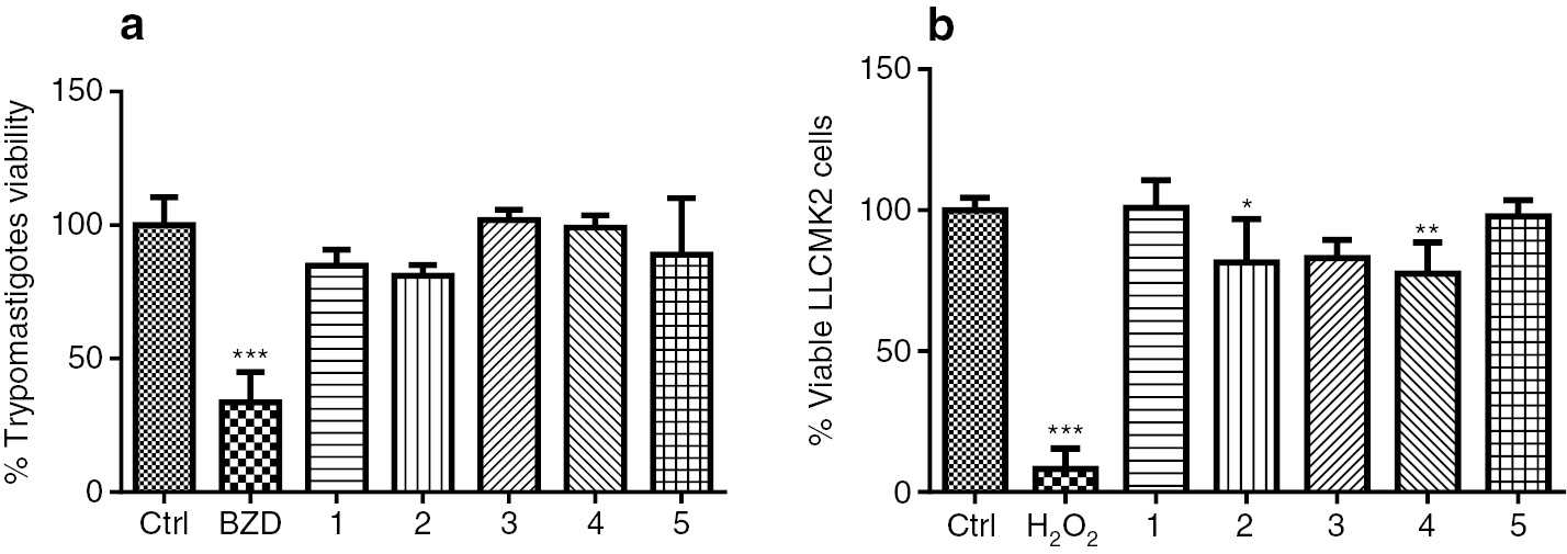 Fig. 3: Trypanocidal and cytotoxicity assessment of compounds 1–5 (250 μM). (a) Trypanocidal activity by resazurin method using the drug benznidazole (BZD) as positive control; (b) Citotoxicity evaluated by MTT method in fibroblasts using H2O2 as positive control.