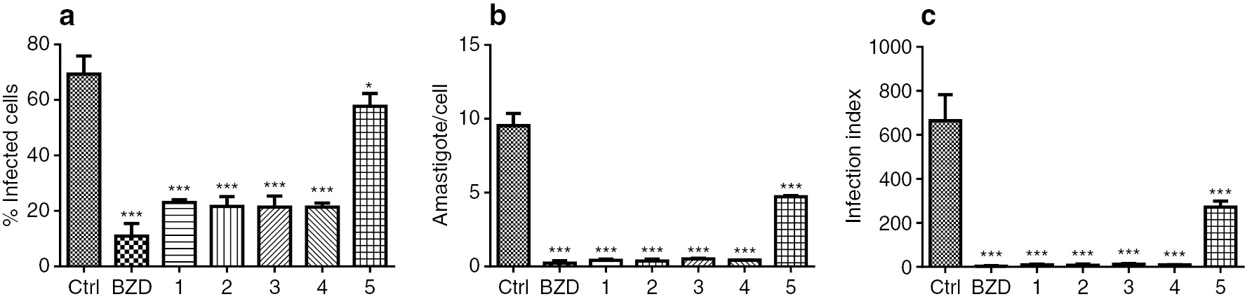 Fig. 4: Intracellular trypanocidal activity for compounds 1–5 (25 μM). (a) Percentage of infected cells (fibroblasts); (b) Number of parasites (amastigotes) within the cell; (c) Infection index (percentage of infected cells multiplied by average number of amastigotes per cell). *p<005 for treated cells in comparison to control (medium) of a triplicate experiment. BZD: benznidazole. Ctrl-control.