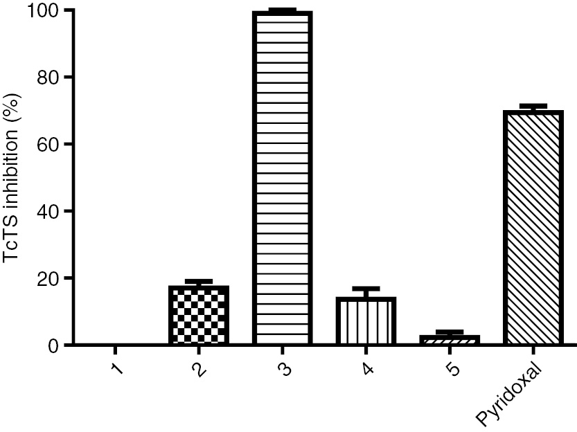 Fig. 5: TcTS inhibition by galactosyl and sialyl clusters 1–5 (1.0 mM) performed by fluorimetric assay. Pyridoxal phosphate was used as positive control.