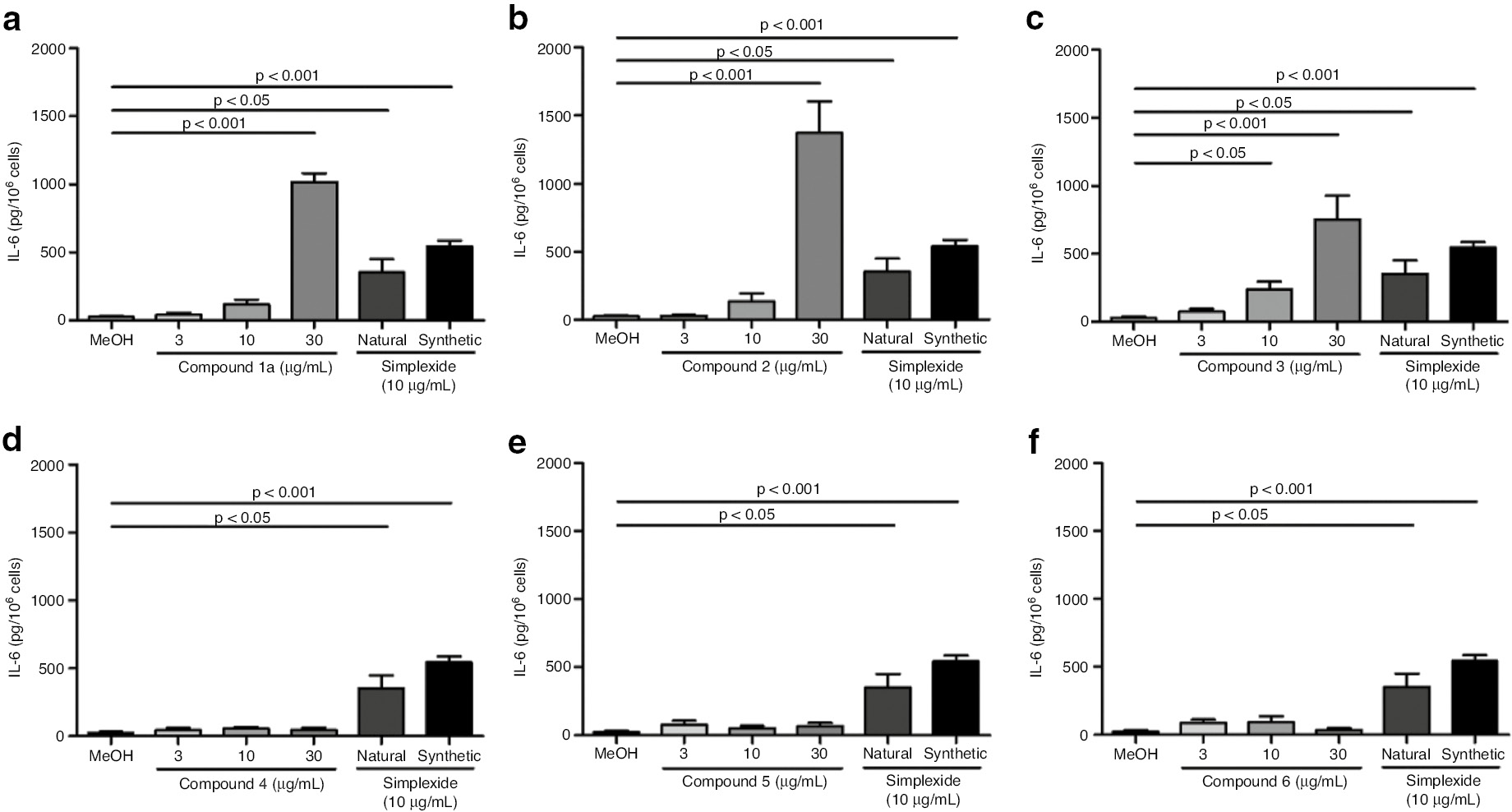 Fig. 1: Effect of increasing concentrations of synthetic compounds on IL-6 release from PBMCs. Polystyrene plates were coated with indicated concentrations of compound 1a (panel A), 2 (panel B), 3 (panel C), 4 (panel D), 5 (panel E), 6 (panel F), natural and synthetic (panel A–F, compound 1c) simplexide glycolipids dissolved in methanol. Solvent was dried under nitrogen immediately before the addition of cells. Cells were then added and after 24 h of incubation, the supernatant was collected and centrifuged (1000×g, 4°C, 5 min). IL-6 concentrations were determined by ELISA. The values are expressed as pg of IL-6 per 106 cells. Data are the mean±SEM of six experiments.