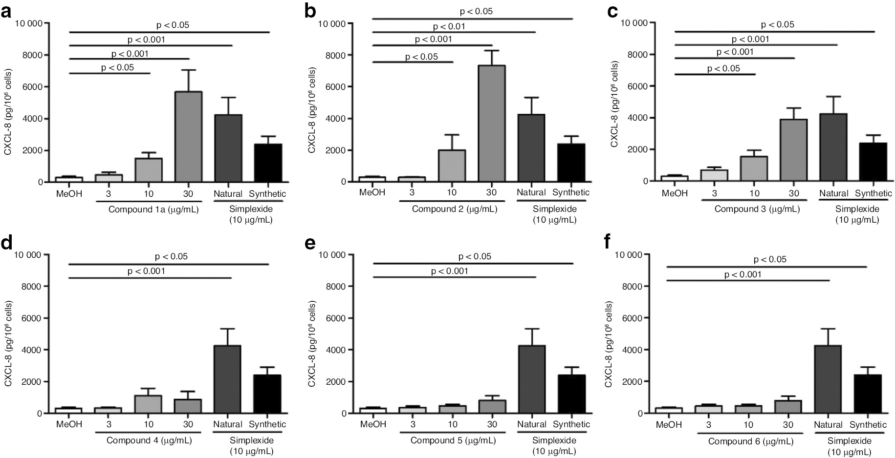 Fig. 2: Effect of increasing concentrations of synthesised compounds on CXCL-8 release from PBMC. Polystyrene plates were coated with indicated concentrations of compound 1a (panel A), 2 (panel B), 3 (panel C), 4 (panel D), 5 (panel E), 6 (panel F), natural and synthetic (panel A–F, compound 1c) simplexide glycolipids dissolved in methanol. Solvent was dried under nitrogen immediately before the addition of cells. Cells were then added and after 24 h of incubation, the supernatant was collected and centrifuged (1000×g, 4°C, 5 min). CXCL-8 levels were determined by ELISA. The values are expressed as pg of CXCL-8 per 106 cells. Data are the mean ± SEM of six experiments.