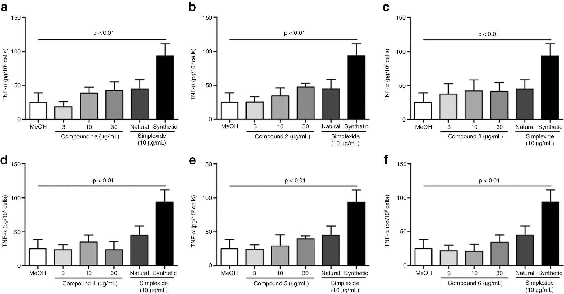 Fig. 3: Effect of increasing concentrations of synthetic compounds on TNF-α release from PBMC. Polystyrene plates were coated with indicated concentrations of compound 1a (panel A), 2 (panel B), 3 (panel C), 4 (panel D), 5 (panel E), 6 (panel F), natural and synthetic (panel A–F) simplexide glycolipids dissolved in methanol. Solvent was dried under nitrogen immediately before the addiction of cells. Cells were then added and after 24 h of incubation, the supernatant was collected and centrifuged (1000×g, 4°C, 5 min). TNF-α were determined by ELISA. The values are expressed as pg of TNF-α per 106 cells. Data are the mean±SEM of six experiments.