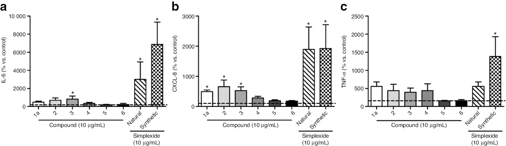Fig. 4: Effect of 1a and mimetics 2–6 on IL-6 (panel A), CXCL-8 (panel B) and TNF-α (panel C) production from PBMC. Positive controls were natural and synthetic simplexide. Polystyrene plates were coated with indicated concentrations of glycolipids dissolved in methanol. Solvent was dried under nitrogen immediately before the addiction of cells. Cells were then added and after 24 h of incubation, the supernatant was collected and centrifuged (1000×g, 4°C, 5 min). Cytokines and chemokines were determined by ELISA. The values are expressed as percent increase versus MeOH control. Data are the mean±SEM of six experiments. *p<0.05 vs. control.