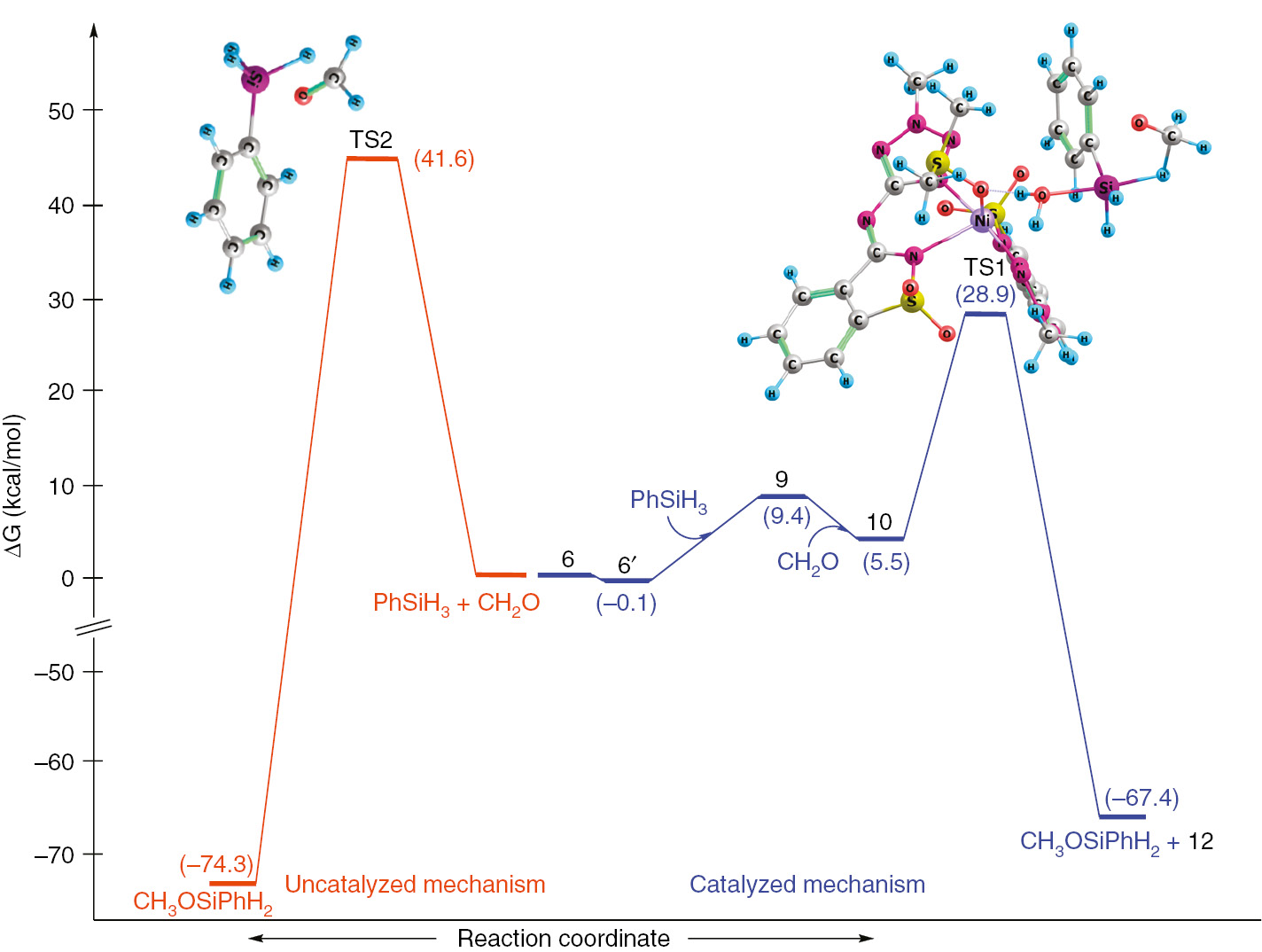 Scheme 3: Energy profile for the catalyzed (blue line) and uncatalyzed (orange line) reduction of formaldehyde via hydrosilylation.
