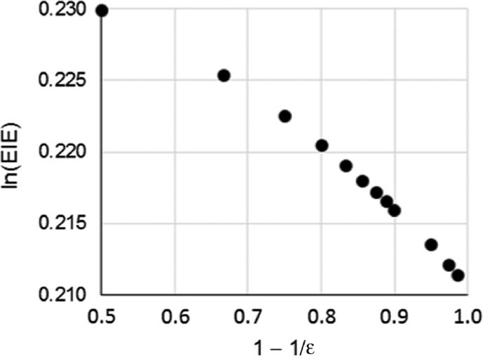 Fig. 1: Dependence of (the natural logarithm of) the B3LYP/aug-cc-pVDZ/PCM α-D EIE (25°C) for heterolysis of aqueous 1 on the relative permittivity ε of the continuum environment of oxacarbenium intermediate 3.