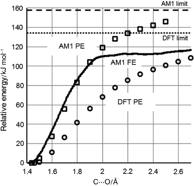 Fig. 2: Relative energy profiles for heterolysis of aqueous 1 as a function of the Cα–Olg bond length. Open circles: B3LYP/aug-cc-pVDZ/PCM potential energy (ε=80); open squares: AM1/PCM potential energy (ε=80); the dotted and dashed lines indicate the asymptote for separated oxacarbenium cation 3 and p-nitrophenoxide anion with the B3LYP/aug-cc-pVDZ and AM1 methods, respectively. Solid black line: AM1/OPLS free energy (300 K).