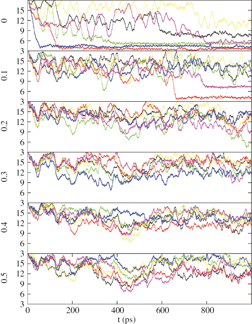 Fig. 2: The RMSD of each structure with respect to the native structure is displayed, for each value of the friction parameter γ (given in the y-axis in units of ps−1). γ=0 means that Langevin terms were not included. The initial structure for the protein was essentially the α-helix displayed on the right panel of Fig. 1. Also, all initial structures received the same energy input in the form of a kick to amide group CO23NH24. The difference in the six initial conditions are the velocities of the unkicked atoms which are randomly selected from a Boltzmann distribution with T=298 K. In all the plots, the lines with the same color have exactly the same initial coordinates and velocities for all the atoms.