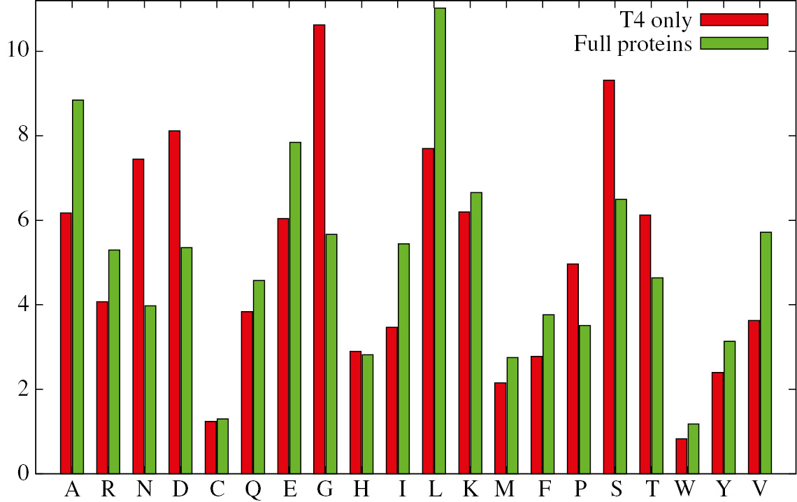 Fig. 3: Average amino acid composition for the whole protein and for T4’s, expressed in the form of percentages. The green histogram is the average percentage of each amino acid in the full protein and the red histograms is their average percentage in T4’s (see text).