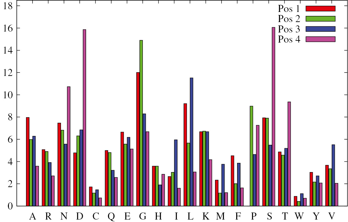Fig. 4: Average amino acid composition in each of the four positions of all T4’s, expressed in the form of percentages. Red is the histogram for position 1, green for position 2, blue for position 3 and violet for position 4.