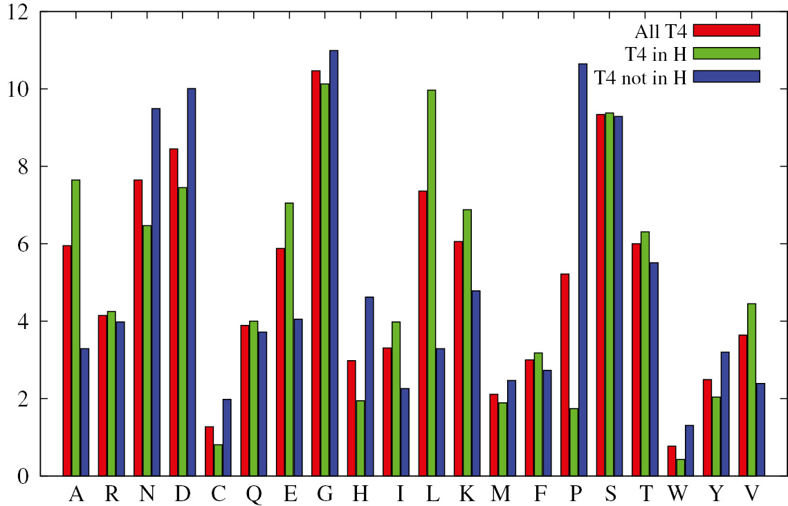 Fig. 5: Average amino acid composition for all T4’s (red), T4’s found in helices or in structures that are part helix, part loop (green), and the remaining T4’s (blue), expressed in the form of percentages.
