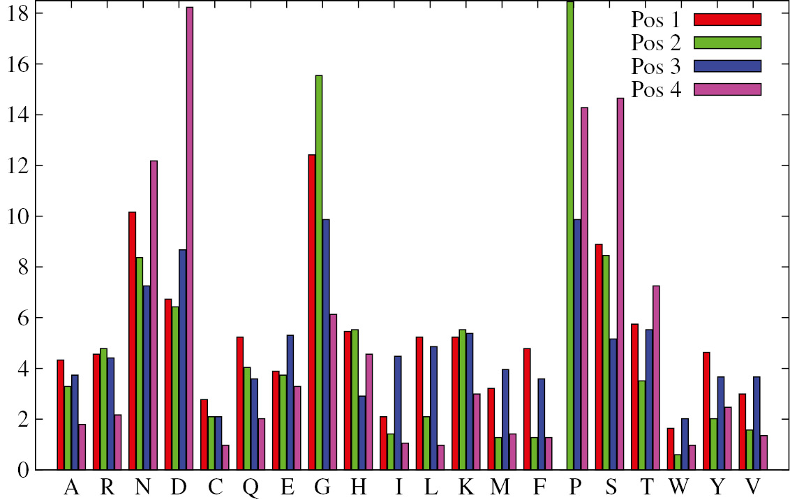Fig. 6: Average amino acid composition in each of the four positions of T4’s that are not found either in helices, nor in structures that are part helix, part loops, expressed in the form of percentages. Red is the histogram for position 1, green for position 2, blue for position 3 and violet for position 4.