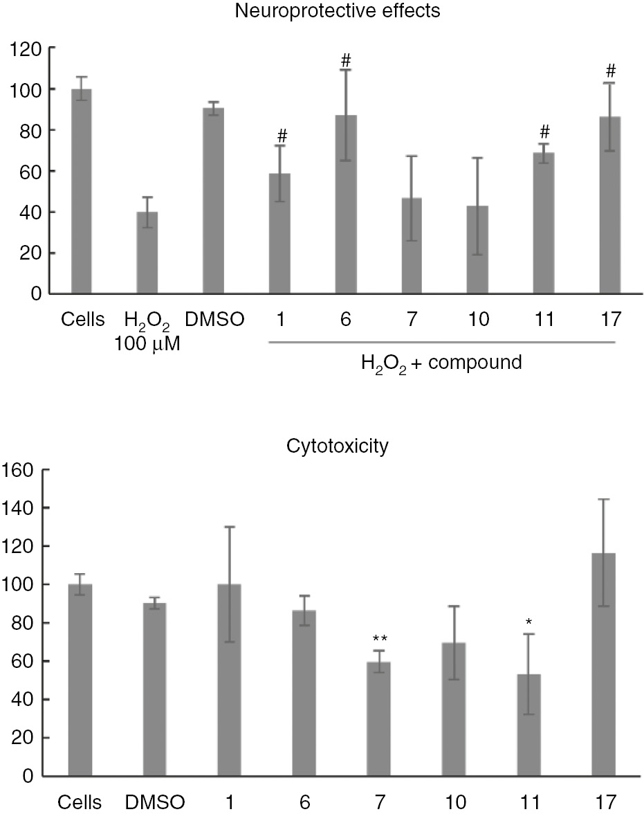 Fig. 1: Neuroprotective and cytotoxic effects of synthesized compounds in neuroblastoma (SH-SY5Y) cells. *, Significantly different when compared to cells control (p-value<0.05); #, significantly different when compared to hydrogen peroxide controls (p-value<0.05). Results are expressed as the mean±SEM of at least three independent experiments.